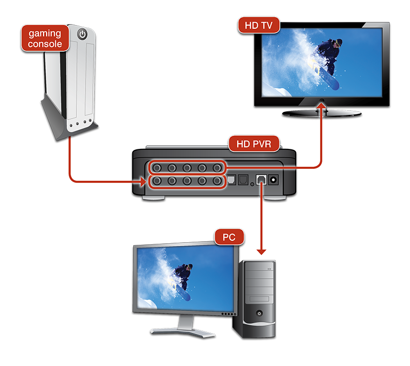 HD PVR has video pass through ... for flawless game play recordings!