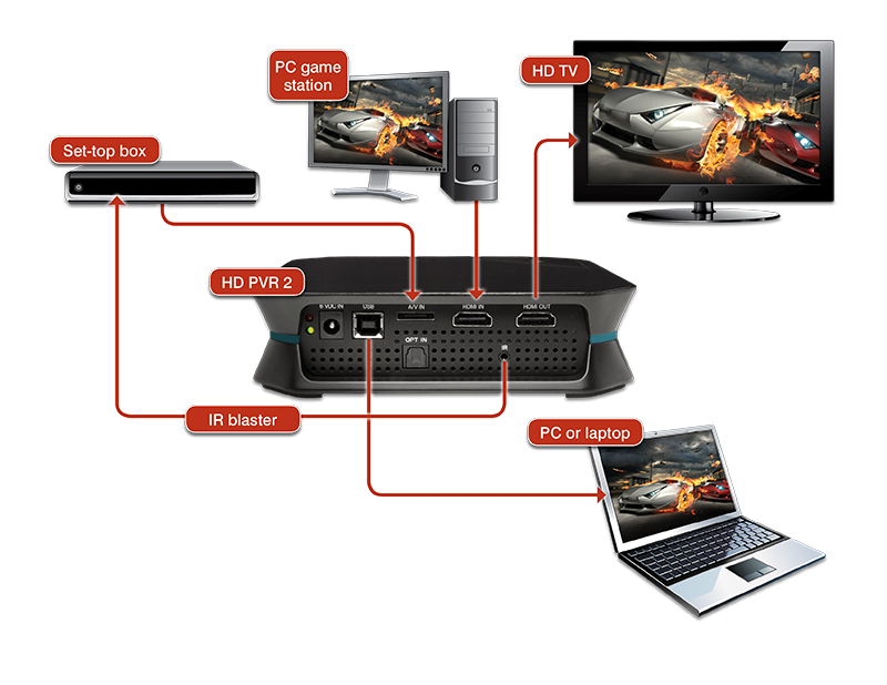 HD PVR 2 connections